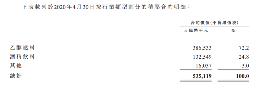 乙醇生产系统第一股中科天元(1156HK)   在手订单充足支撑高增长